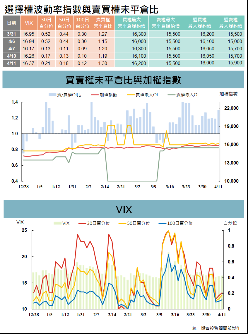 台指選擇權波動率指數與賣買權未平倉比 (統一期貨)