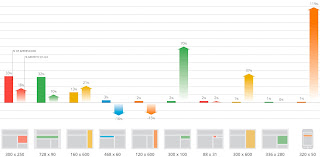 anuncios google adsense mais populares