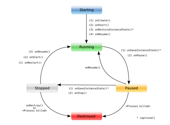 Ciclo de Vida de una aplicación en Android