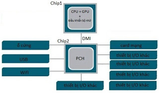  Mô hình 2 chip