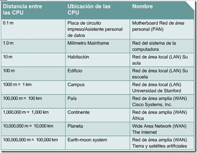 dimensiones de redes wan, lan cisco ccna