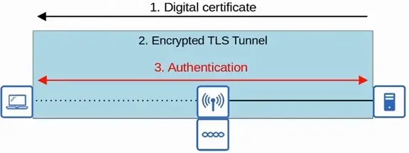 peap authentication digital certificate encrypted tls tunnel