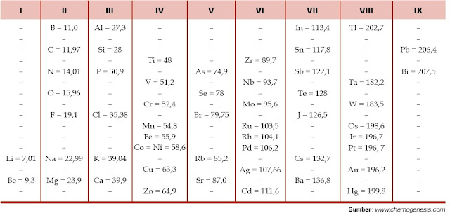  Hampir menyerupai dengan sistem periodik yang dikemukakan Mendeleev Pintar Pelajaran Tabel Sistem Periodik Meyer, Kelemahan dan Kelebihan, Unsur Kimia