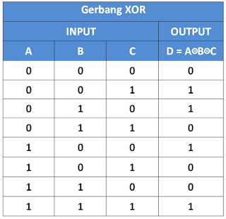 Tabel kebenaran gerbang XOR 3 input
