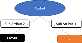 Decision Tree C4.5