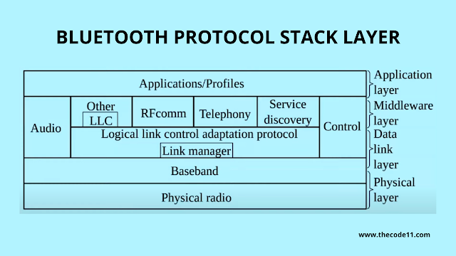 Bluetooth Protocol Stack in Computer Networks