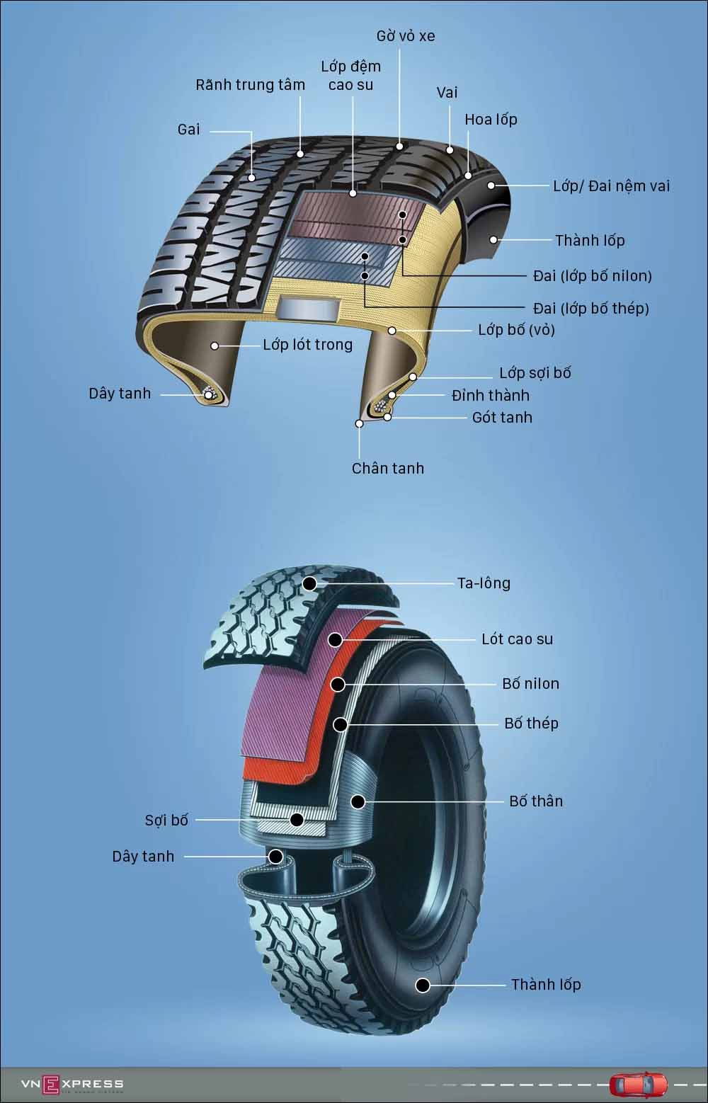 Những thành phần tạo nên lốp ôtô