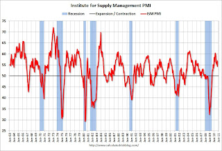 ISM PMI Aug 2010