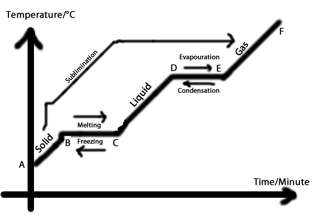 The Heating/ Cooling Curve of a Pure Substance. Picture made with Firworks