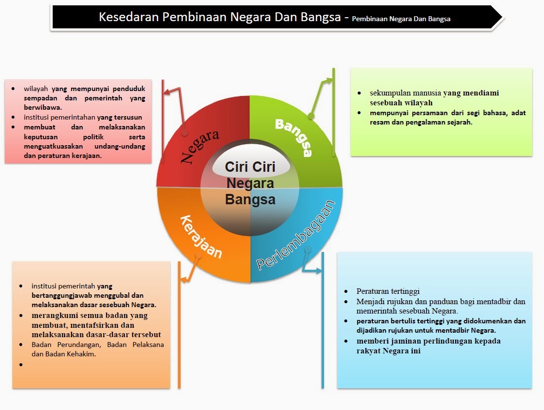 Bab 3 Tingkatan 5 - Konsep negara bangsa