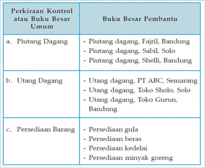 BUKU BANTU, BUKU BESAR, DAN NERACA SISA PERUSAHAAN DAGANG