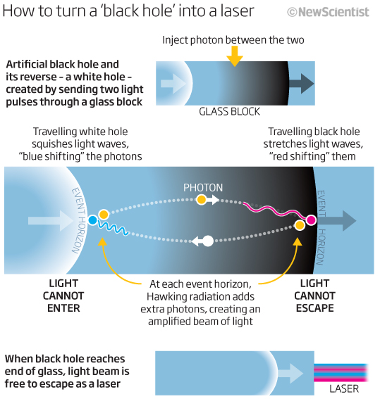 Black Hole Laser