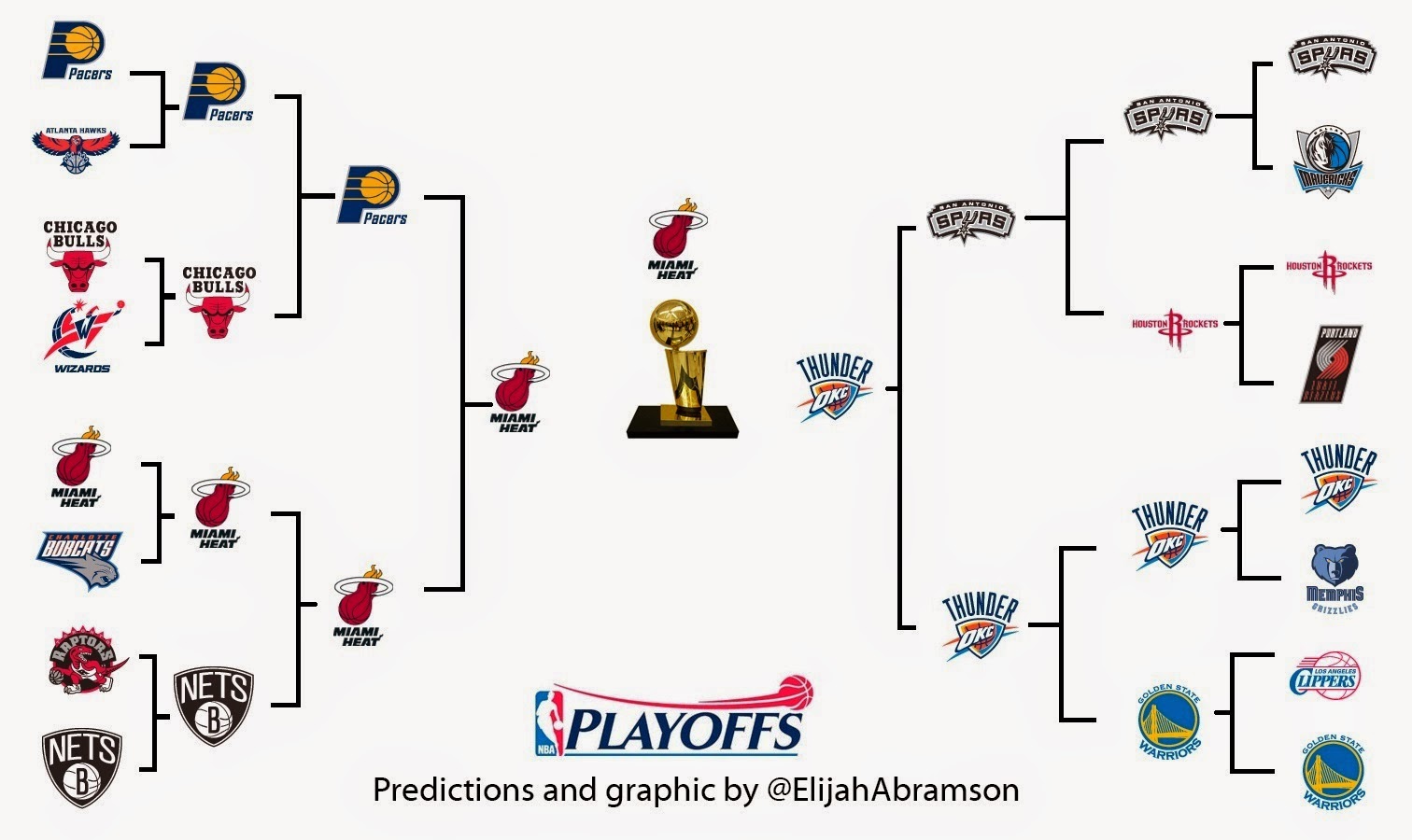 NBA Score Predictions