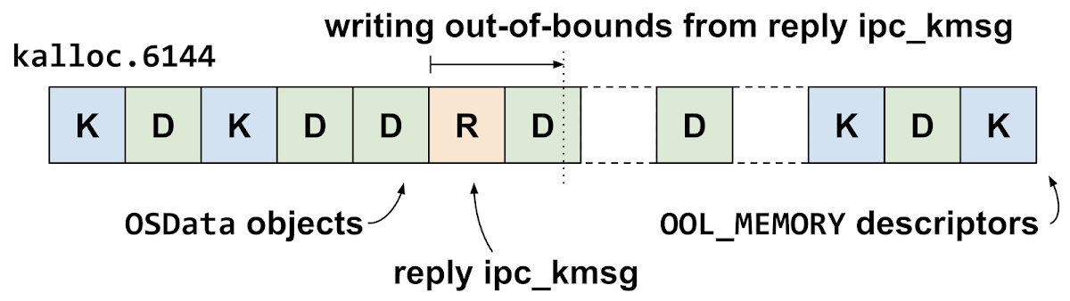 This diagram shows the reply ipc_kmsg in the kalloc.6144 zone. It's landed in a gap just before one of the OSData object backing buffers, meaning the out-of-bounds write off the end of the reply ipc_kmsg will write in to an OSData object backing buffer.