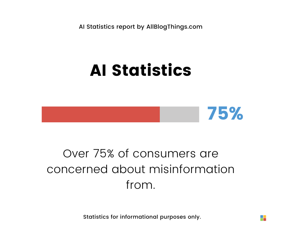 Over 75% of consumers are concerned about misinformation from AI (Forbes Advisor)