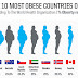 Why Obesity biggest problem in European countries