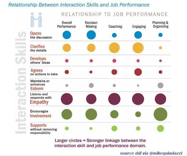 Relationship between interaction skills and job performance