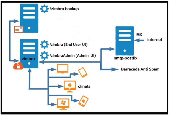Server Solution In Bangladesh Zimbra Mail Server Configuration