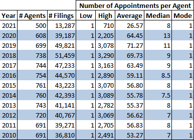 Agent Filing Stats