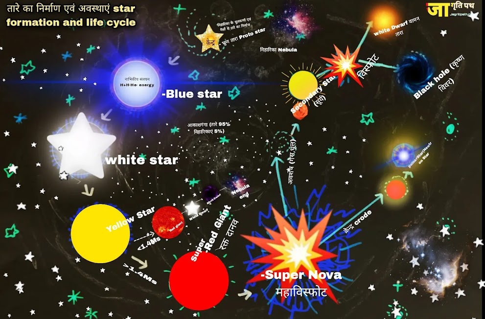 life cycle of star Protostar Red giant white and black dwraf black hole तारे का जीवन चक्र उत्पत्ति एवं अंत