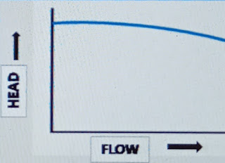 Centrifugal pump performance curves