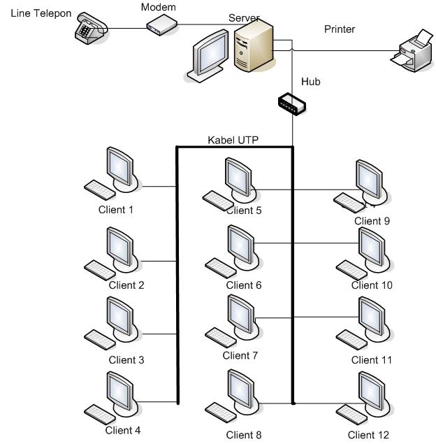 Perancangan Jaringan LAN  .>JARINGAN KOMPUTER