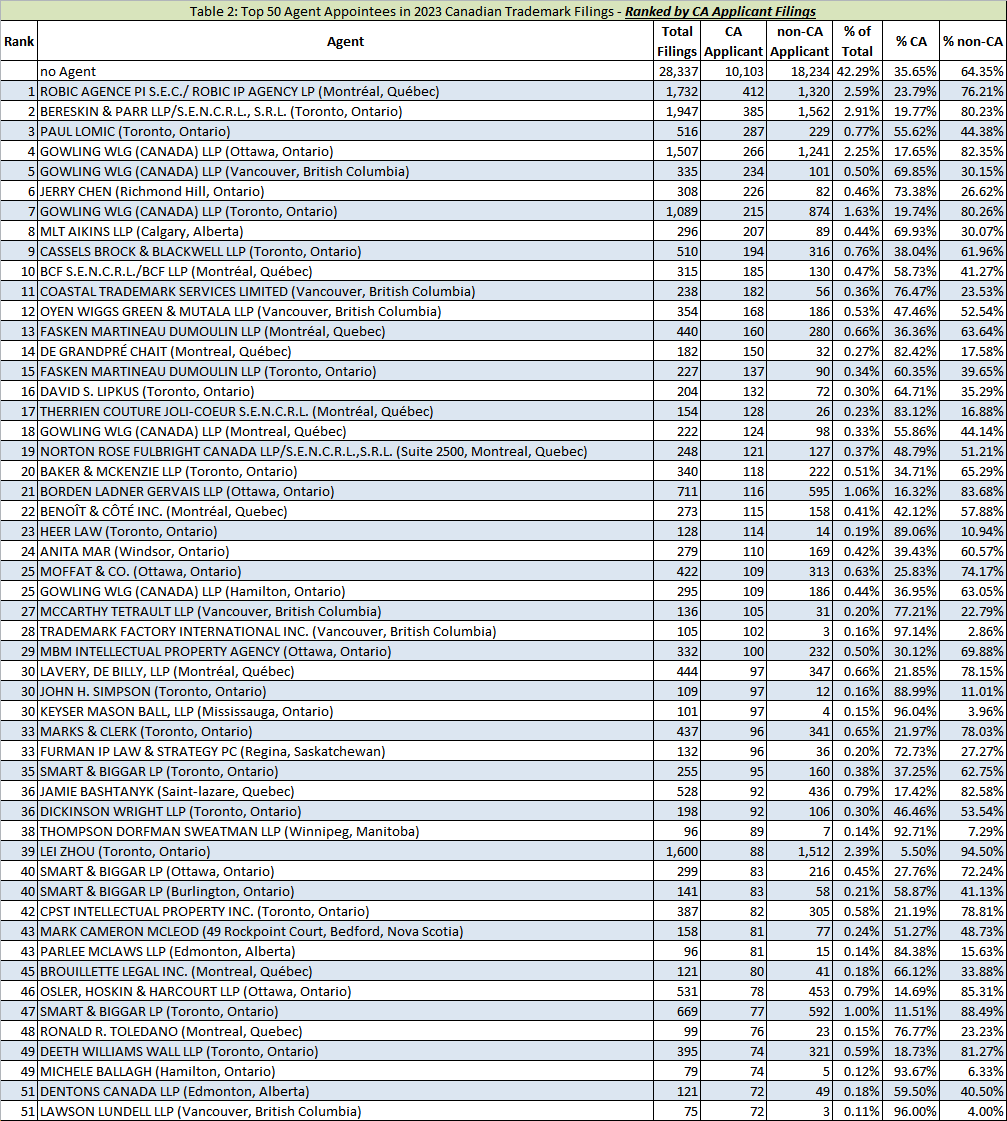 2023 Top 50 Agents by CA Applicant Appointments