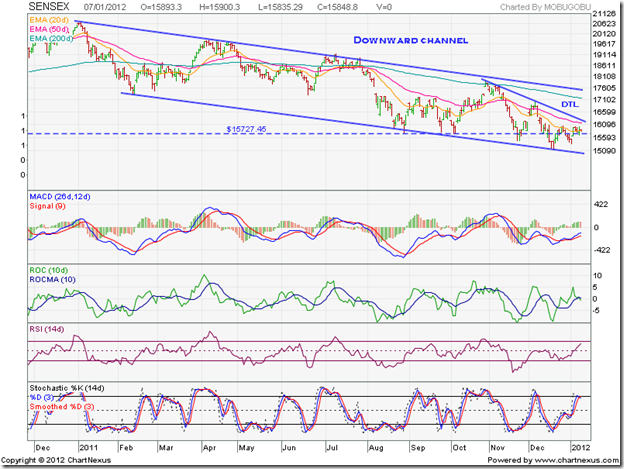 SENSEX_Jan0712