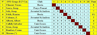 Grupo B: Cuadro por puntuación Fase Previa del IV Campeonato Individual de Ajedrez de Cataluña