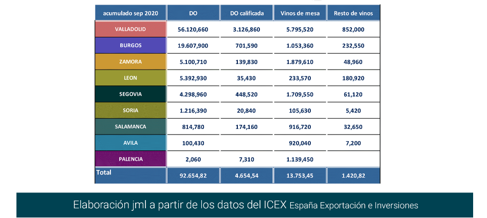 Export vino CastillayLeón sep20-7 Francisco Javier Méndez Lirón