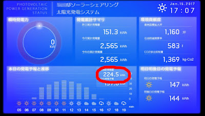 Solar monitor, total daily performance. Solar sharing farm in Tsukuba, Japan.