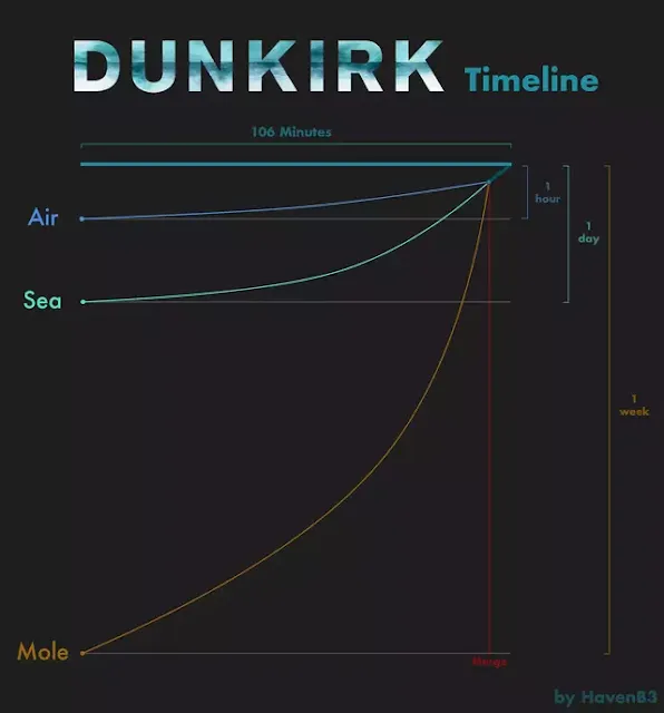 Dunkirk-2017-timeline