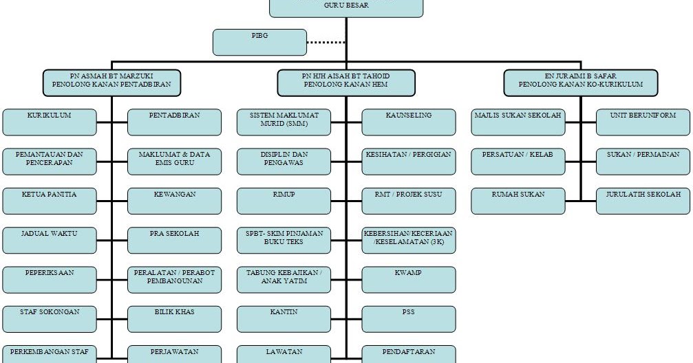 Carta Organisasi Hem Sekolah Kebangsaan :: CONTOH TEKS