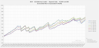Iron Condor Equity Curves RUT 45 DTE 16 Delta Risk:Reward Exits