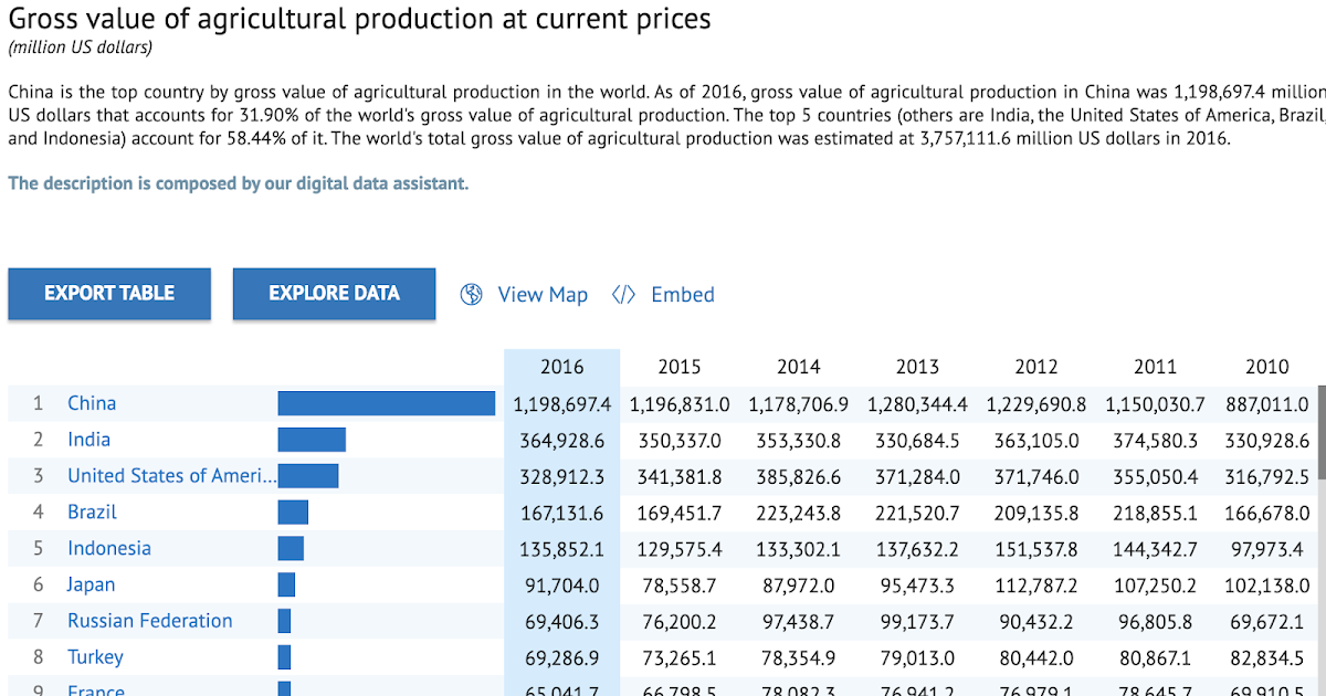 Haq's Musings: Pakistan Among World's Largest Food Producing Countries