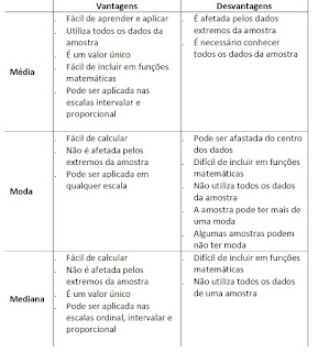 Média, moda e mediana