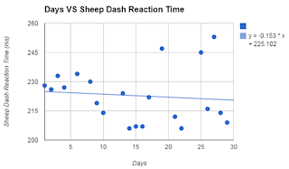 Reaction Time Days VS Sheep Dash Reaction Time