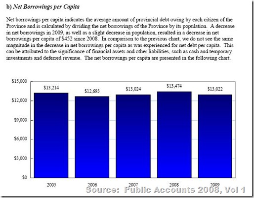 net borrowings 04-08