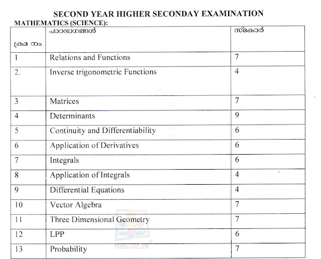 Plus Two (+2) Maths Weightage 2024