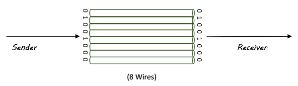 Parallel-Transmission