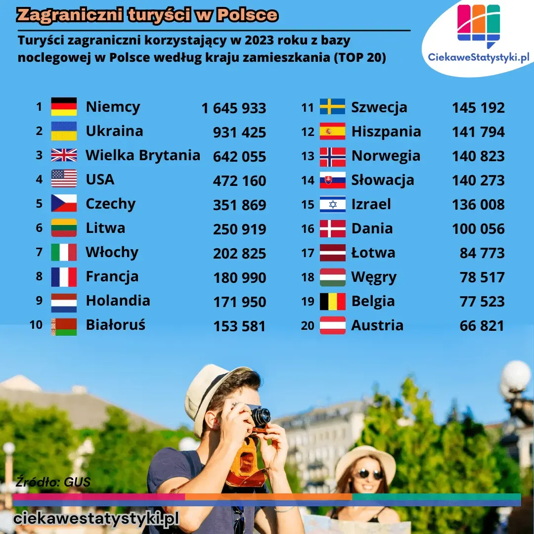 Infografika przedstawia skąd pochodzi najwięcej turystów z zagranicy, którzy odwiedzili Polskę