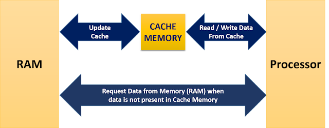 Working Diagram Cache Memory