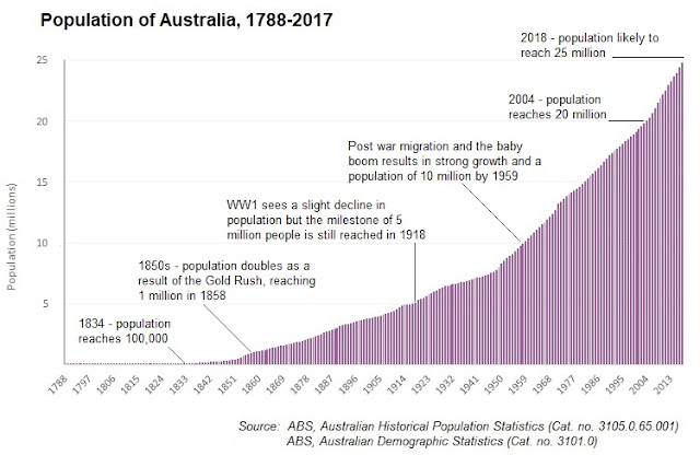 australia historical population growth chart