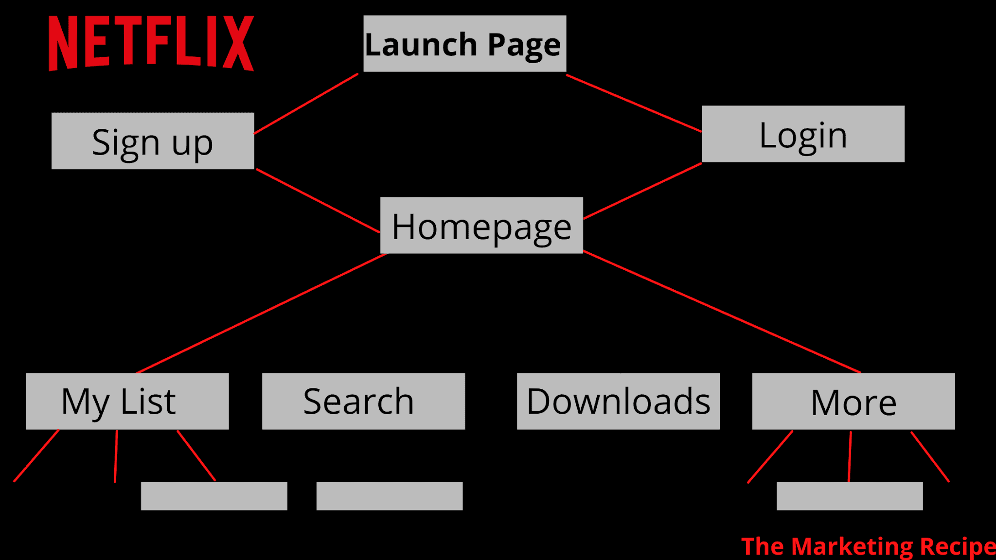 Netflix's website structure