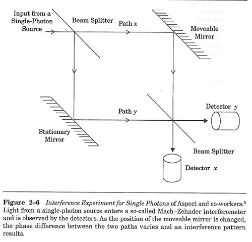 The experiment measures single photo path interference (Source: G. Greenstein & A. Zajonk, "The Quantum Challenge")