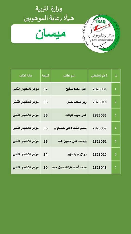 اسماء الطلبة الموهوبين المؤهلين للاختبار التنافسي الثاني للصف الاول المتوسط 2022-2023 296337608_368585962140950_4234151499324984573_n