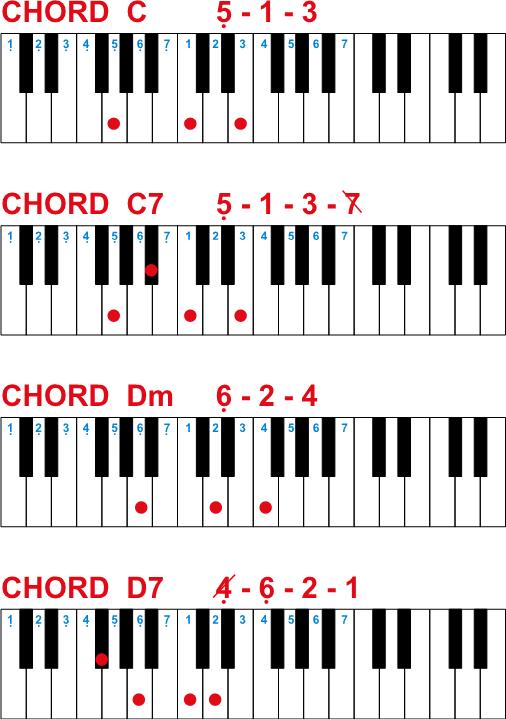 Belajar Chord Lagu Dengan Mudah CHORD KEYBOARD UNTUK PEMULA