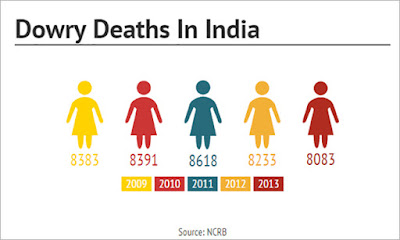 dowry deaths, dowry, deaths due to dowry