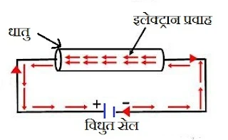 flow of electron in conductor