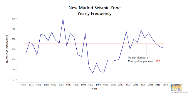 new madrid median number of earthquakes annually